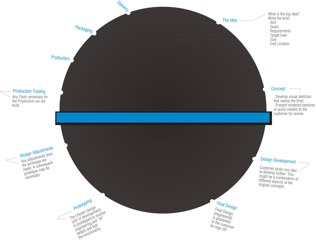 Product Development Cycle